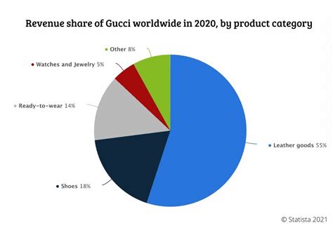 gucci annual revenue|gucci market share 2022.